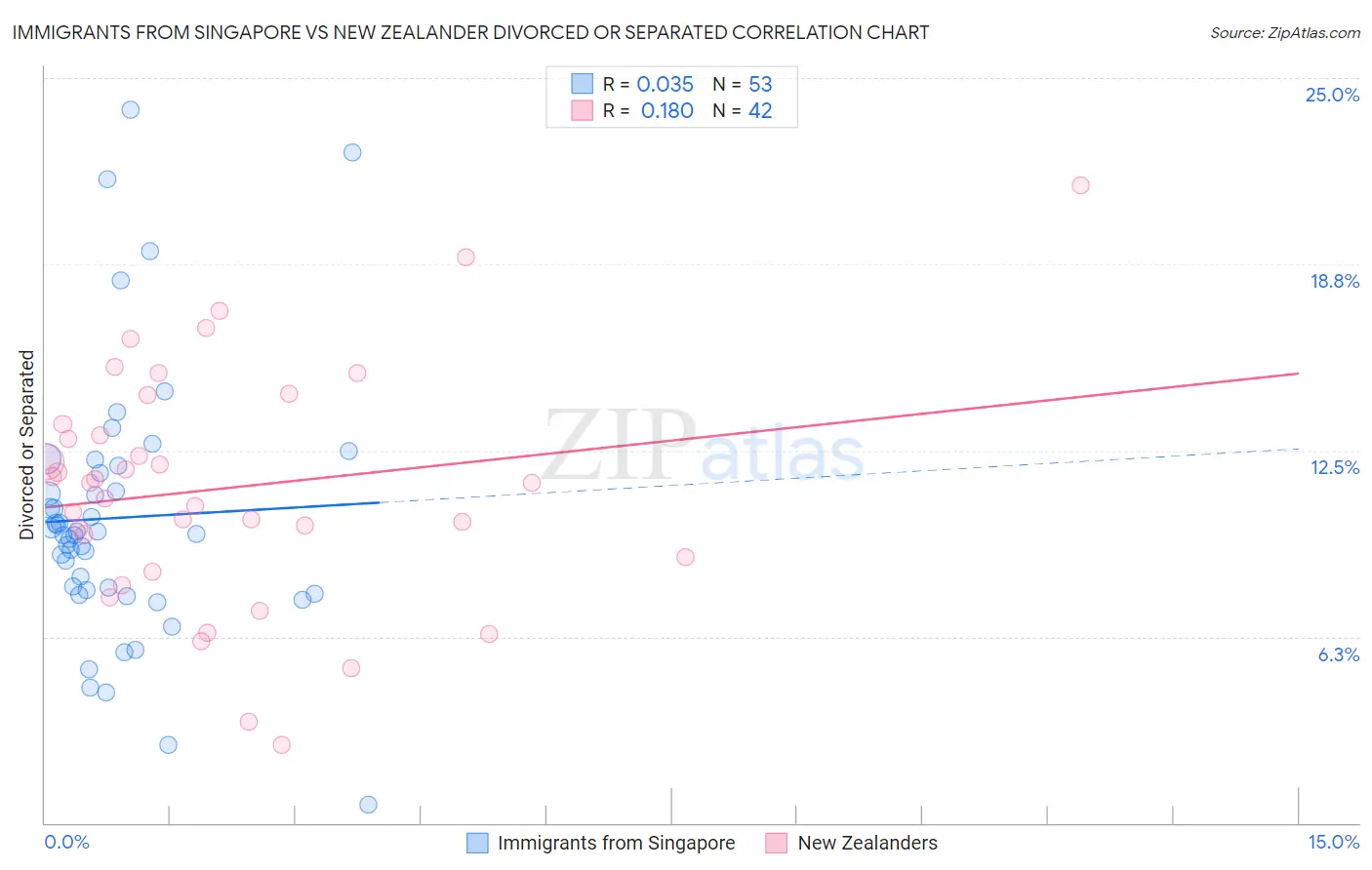 Immigrants from Singapore vs New Zealander Divorced or Separated