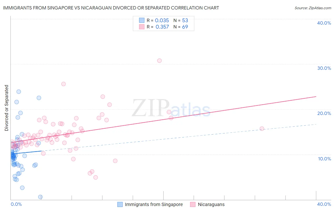 Immigrants from Singapore vs Nicaraguan Divorced or Separated