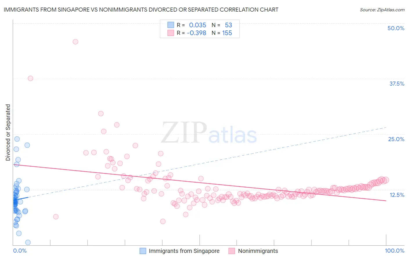 Immigrants from Singapore vs Nonimmigrants Divorced or Separated