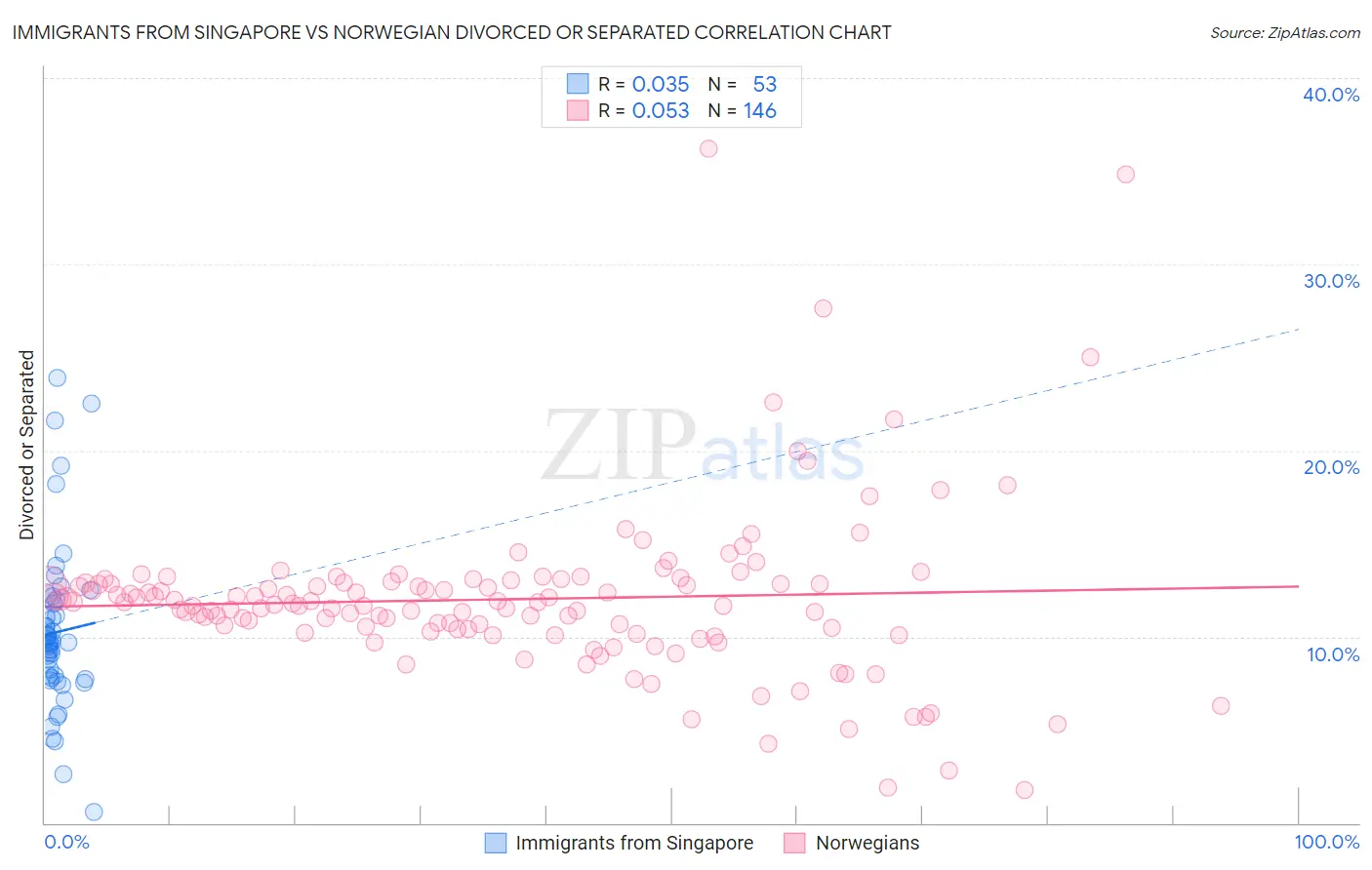 Immigrants from Singapore vs Norwegian Divorced or Separated