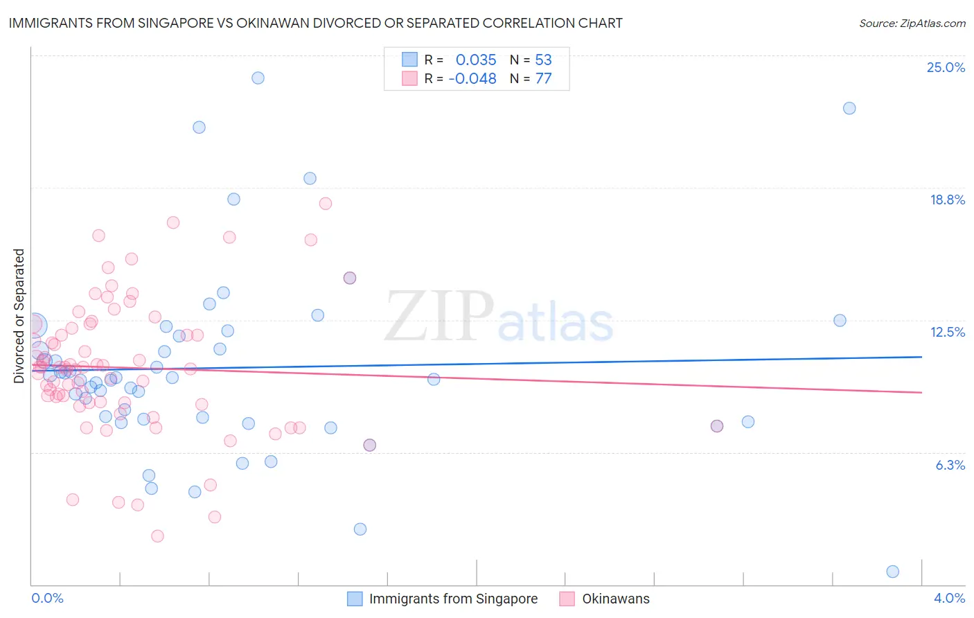 Immigrants from Singapore vs Okinawan Divorced or Separated