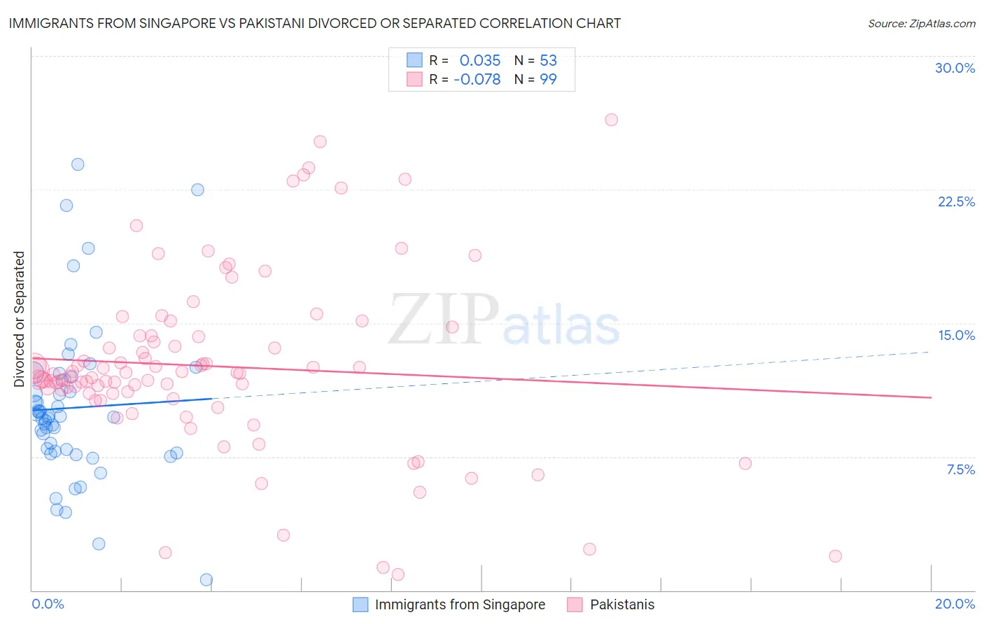 Immigrants from Singapore vs Pakistani Divorced or Separated