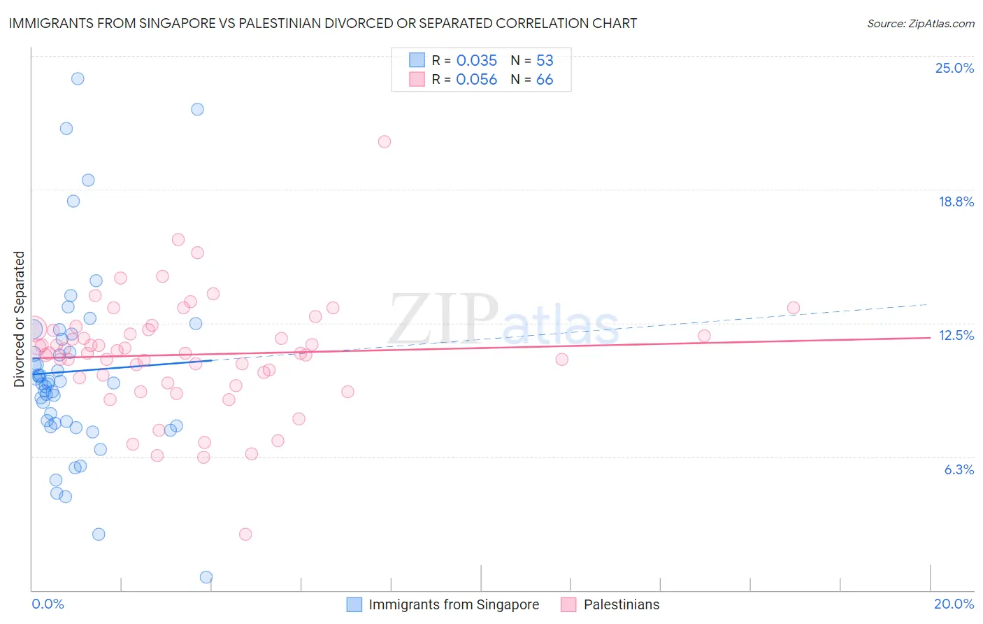 Immigrants from Singapore vs Palestinian Divorced or Separated