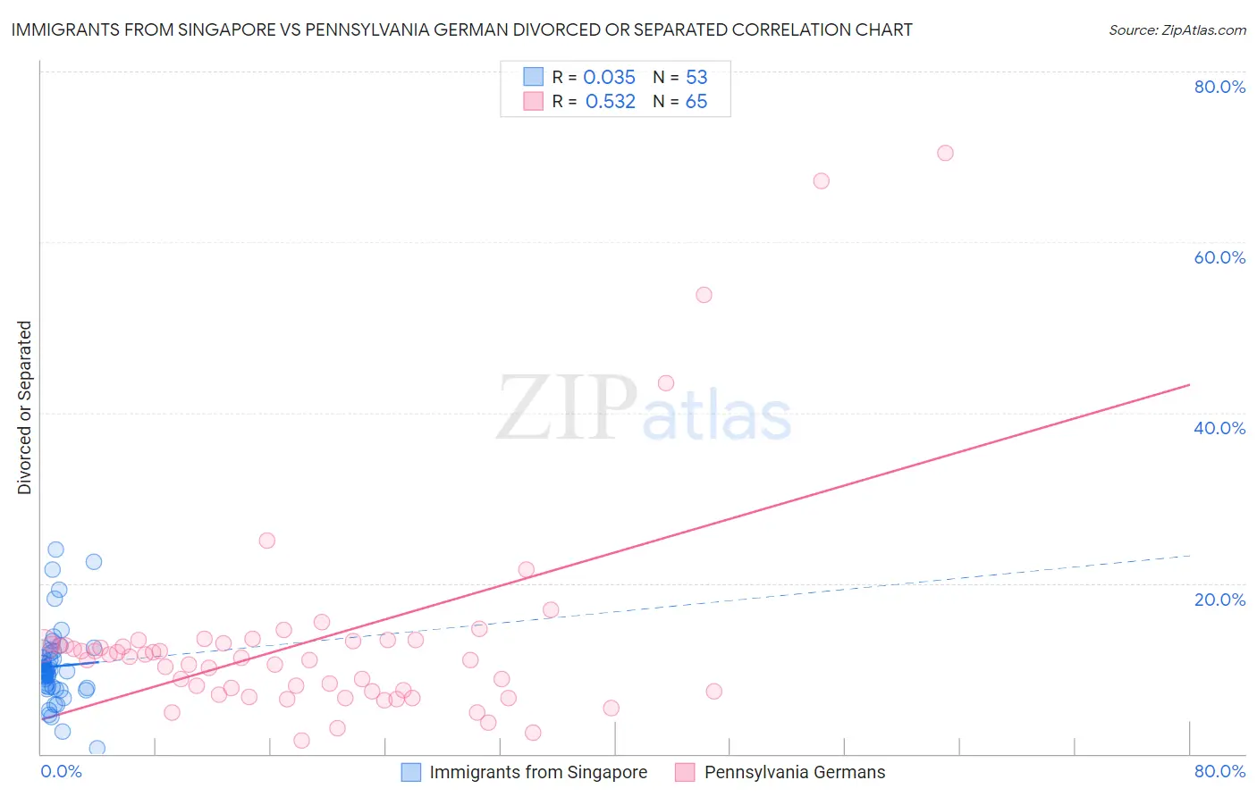 Immigrants from Singapore vs Pennsylvania German Divorced or Separated