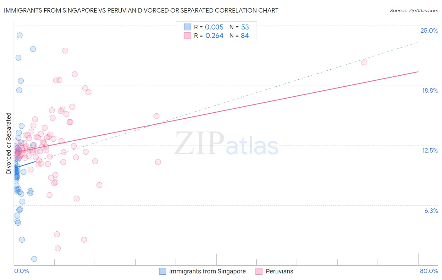 Immigrants from Singapore vs Peruvian Divorced or Separated