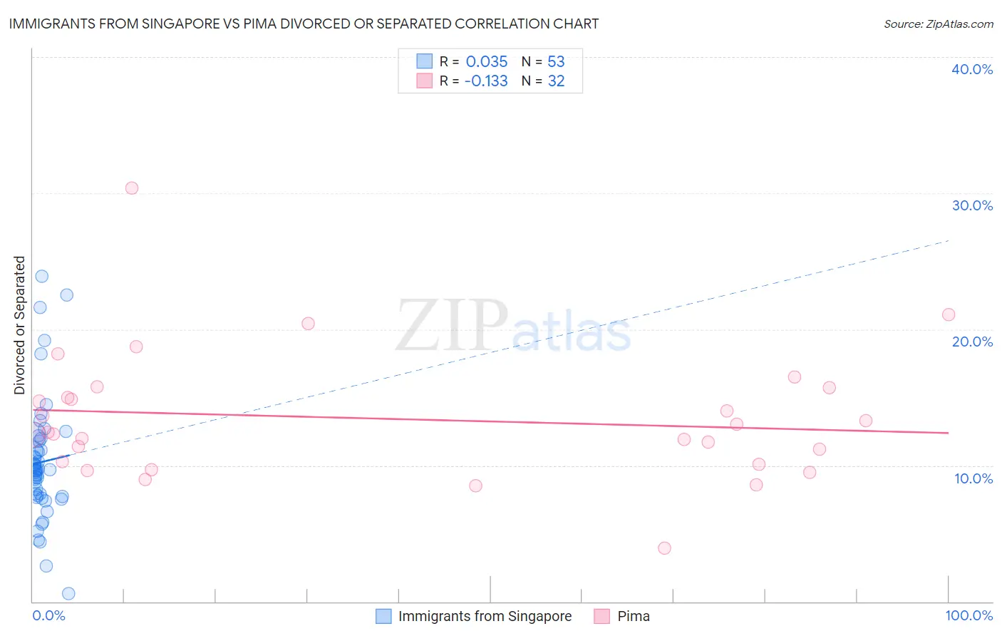 Immigrants from Singapore vs Pima Divorced or Separated