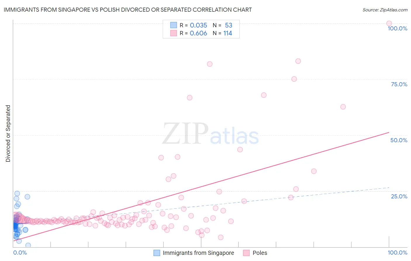 Immigrants from Singapore vs Polish Divorced or Separated