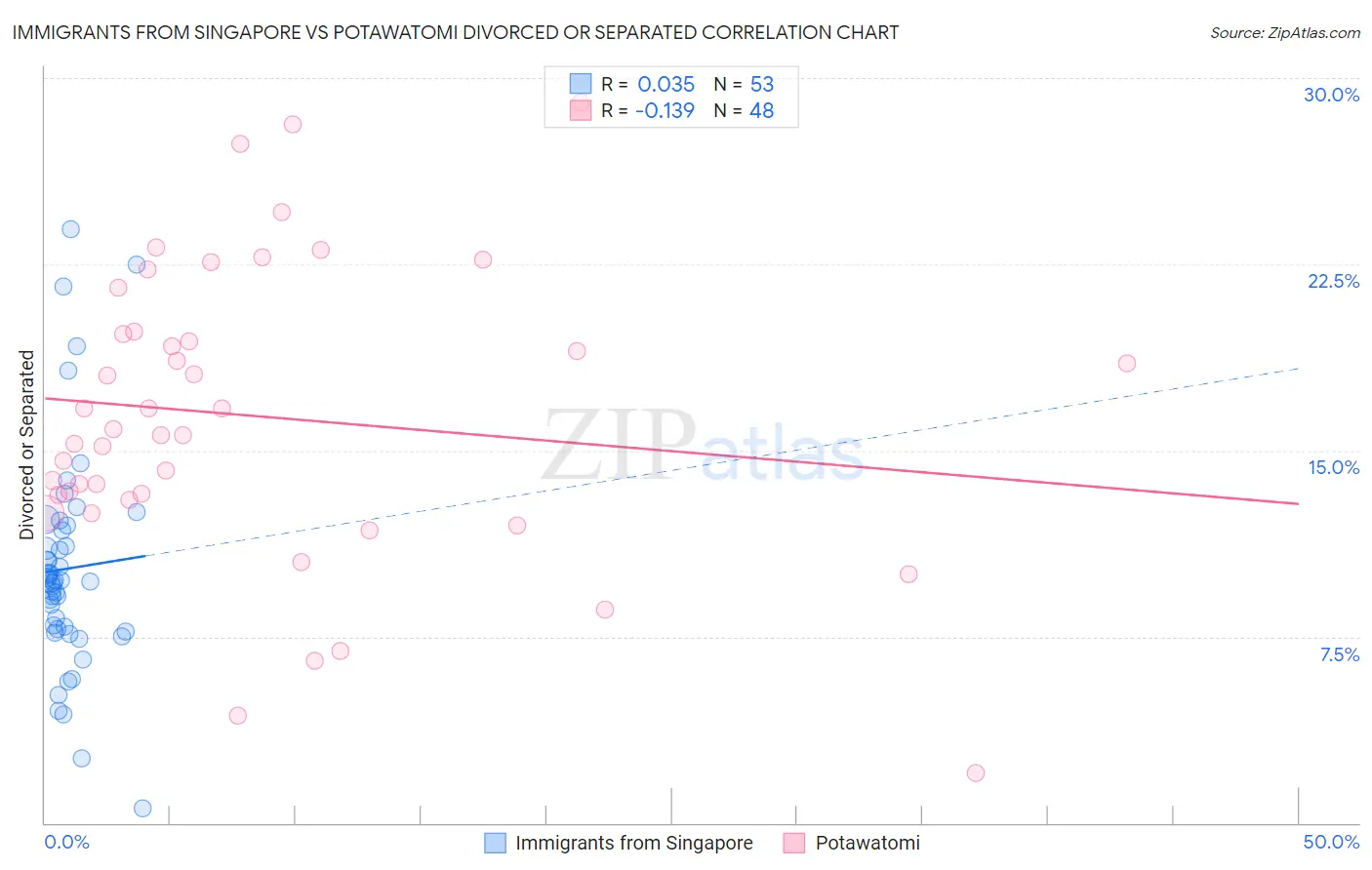 Immigrants from Singapore vs Potawatomi Divorced or Separated