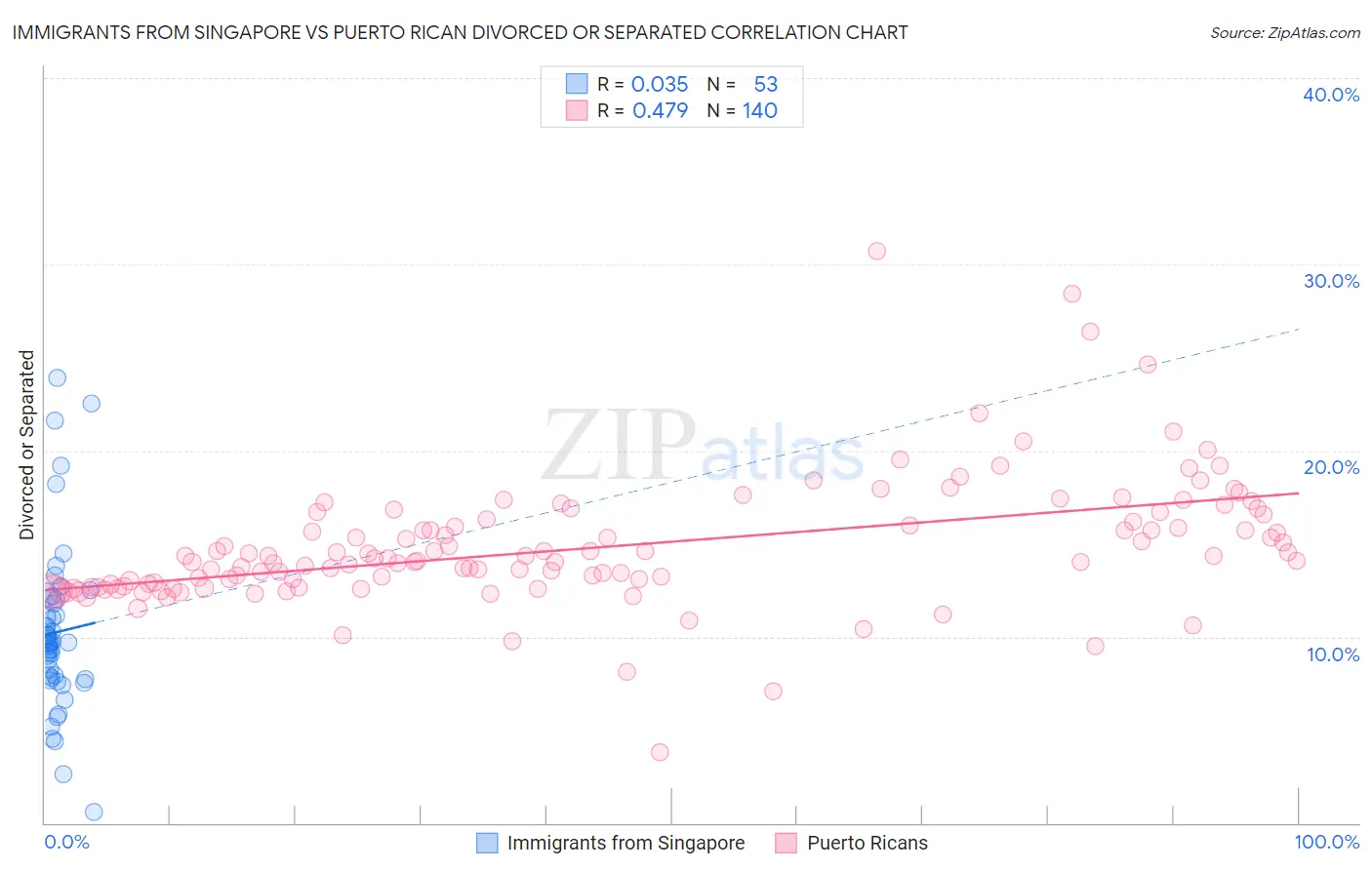 Immigrants from Singapore vs Puerto Rican Divorced or Separated