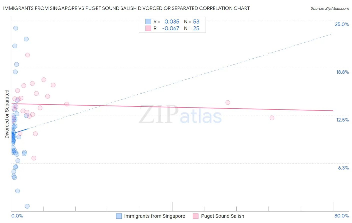 Immigrants from Singapore vs Puget Sound Salish Divorced or Separated