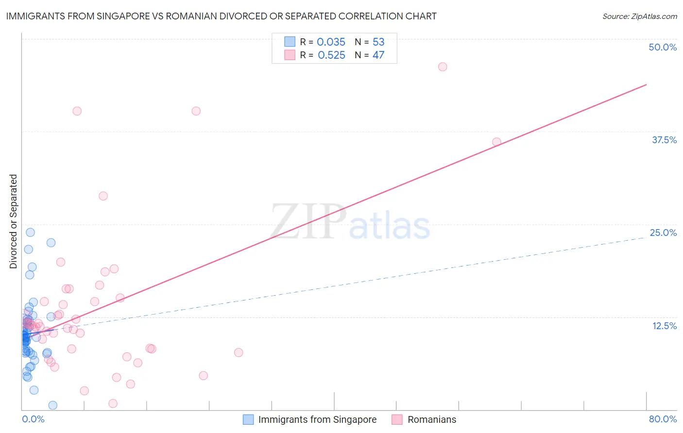 Immigrants from Singapore vs Romanian Divorced or Separated