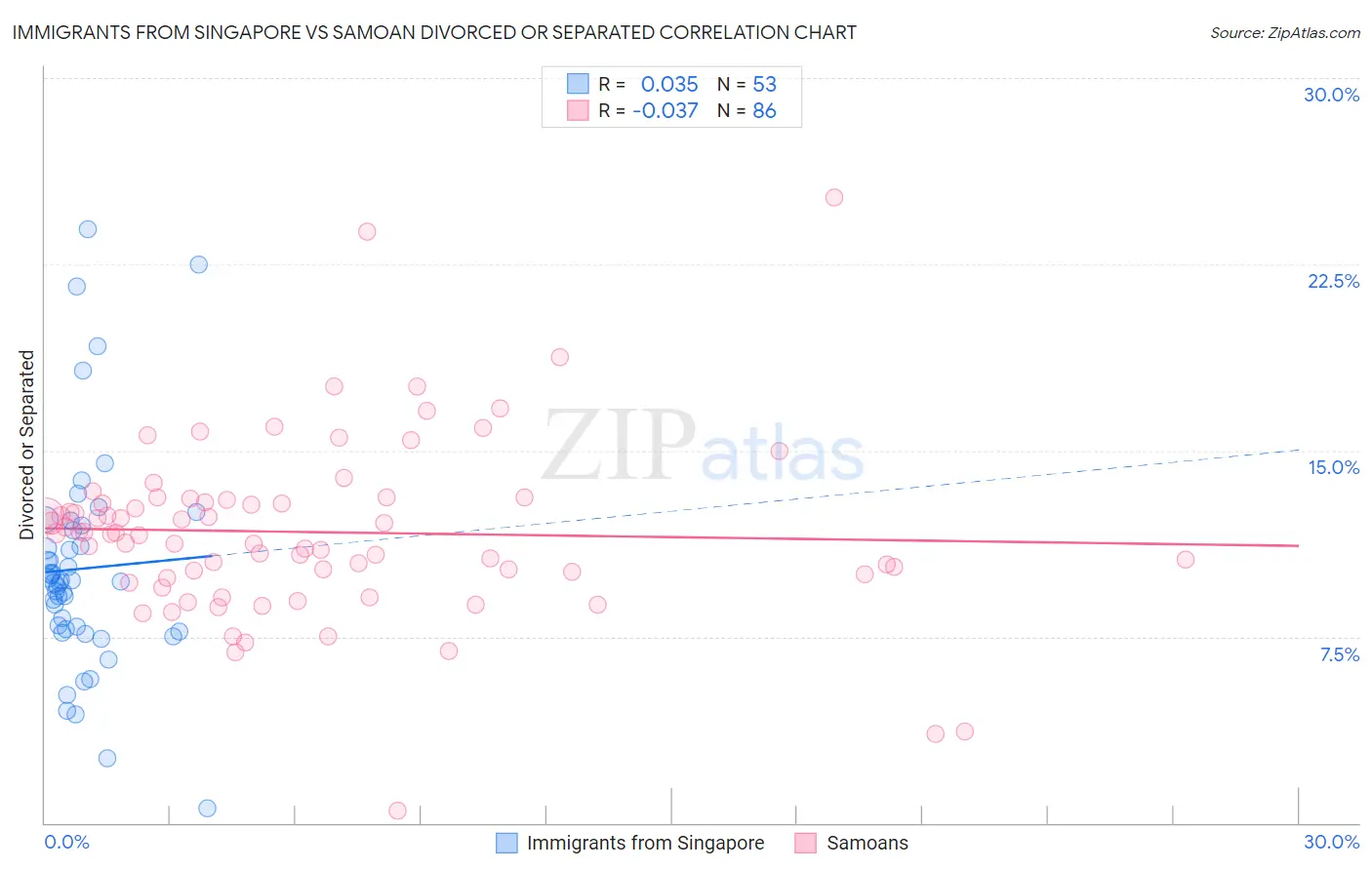 Immigrants from Singapore vs Samoan Divorced or Separated