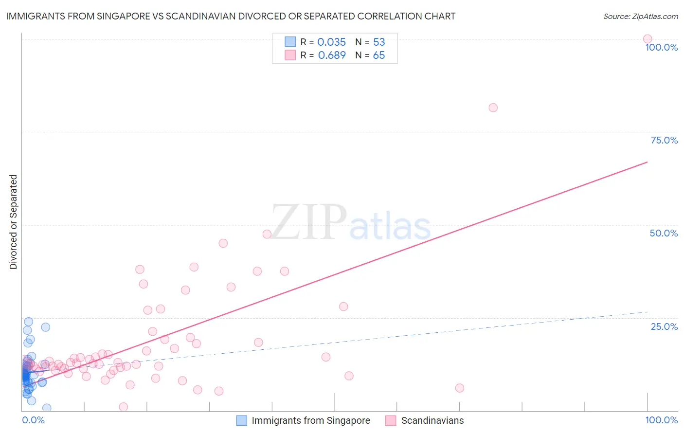 Immigrants from Singapore vs Scandinavian Divorced or Separated