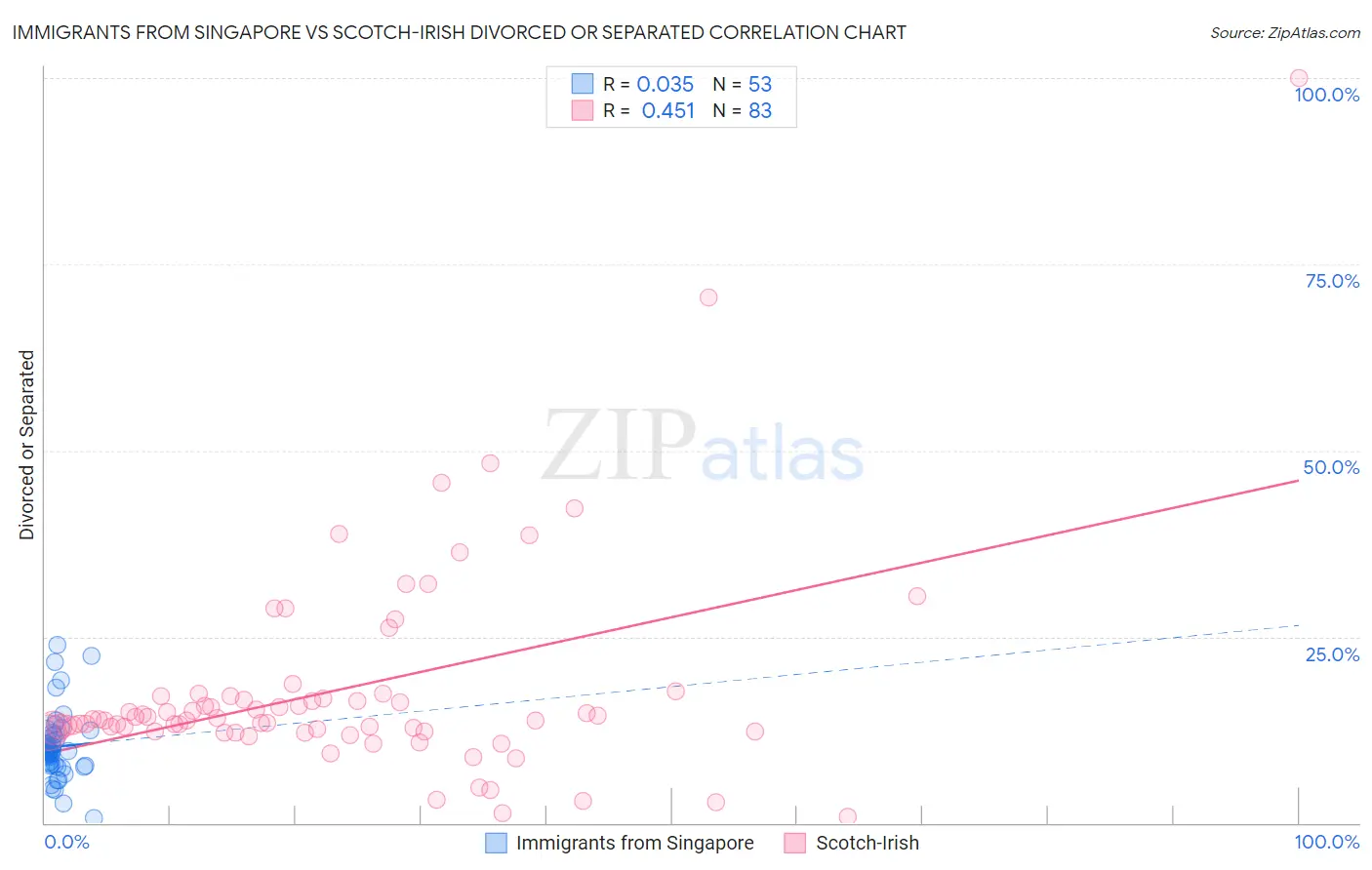 Immigrants from Singapore vs Scotch-Irish Divorced or Separated