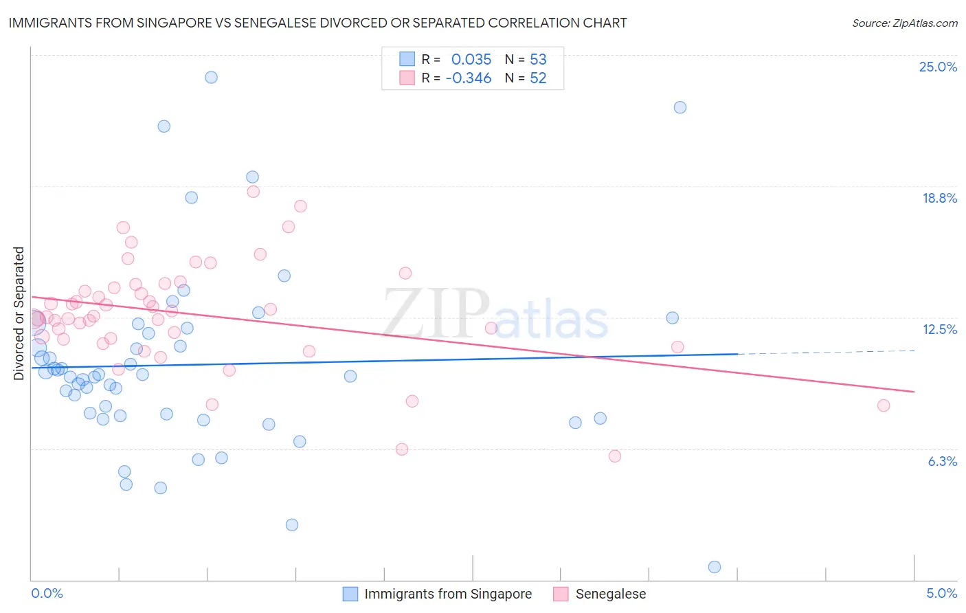Immigrants from Singapore vs Senegalese Divorced or Separated