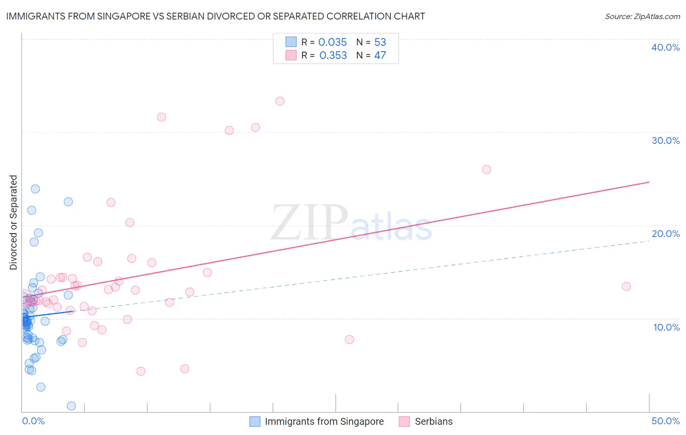 Immigrants from Singapore vs Serbian Divorced or Separated