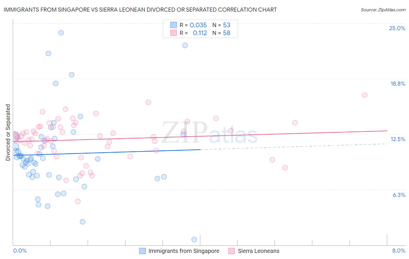 Immigrants from Singapore vs Sierra Leonean Divorced or Separated