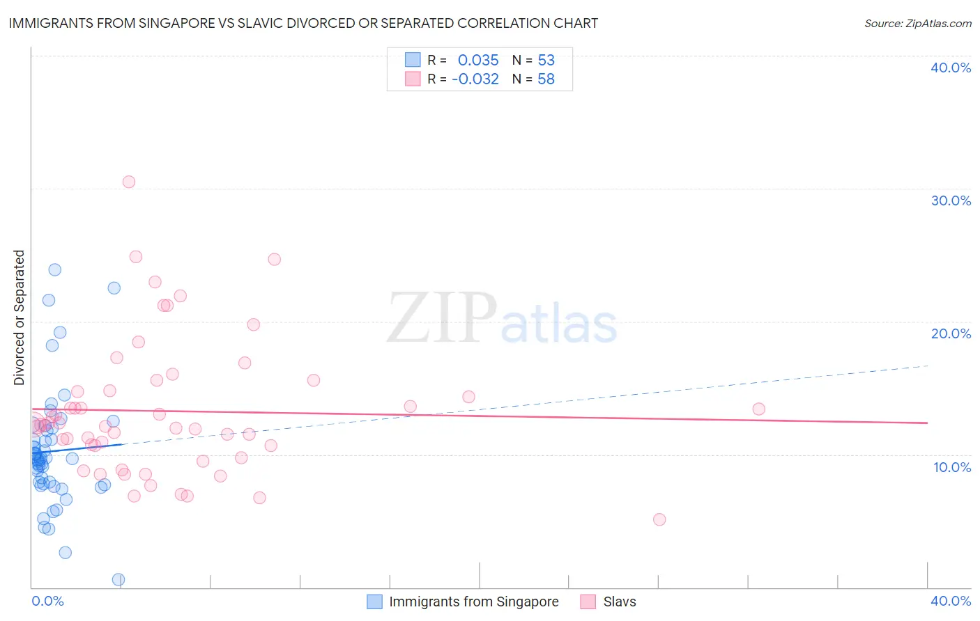 Immigrants from Singapore vs Slavic Divorced or Separated