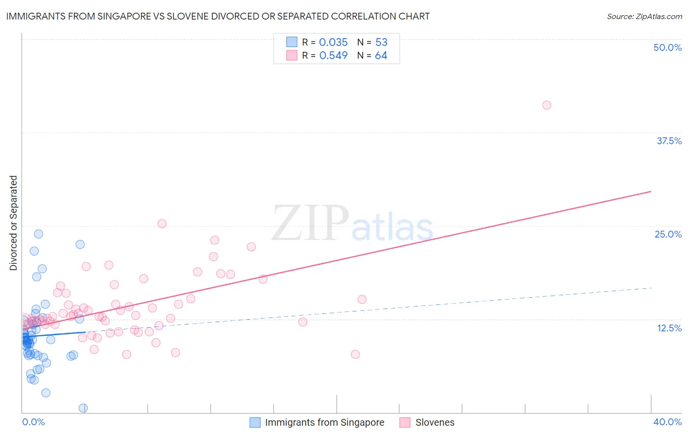 Immigrants from Singapore vs Slovene Divorced or Separated