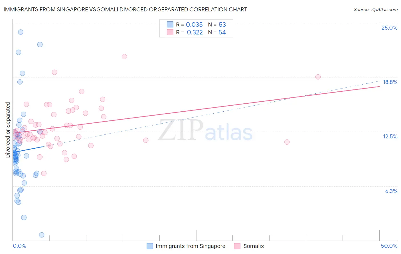 Immigrants from Singapore vs Somali Divorced or Separated