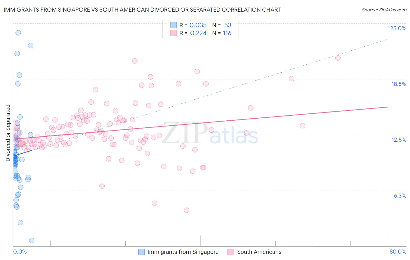 Immigrants from Singapore vs South American Divorced or Separated