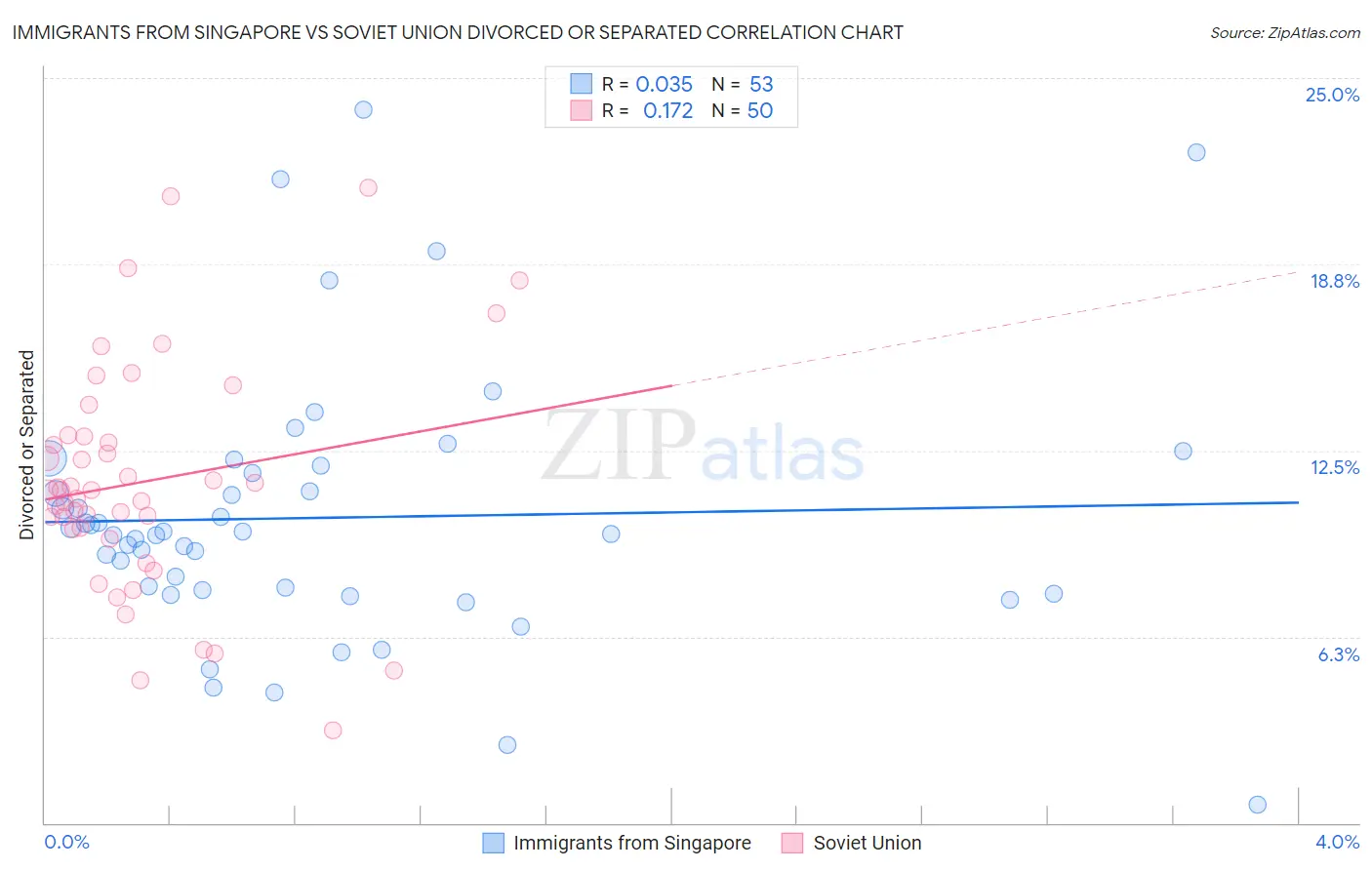 Immigrants from Singapore vs Soviet Union Divorced or Separated