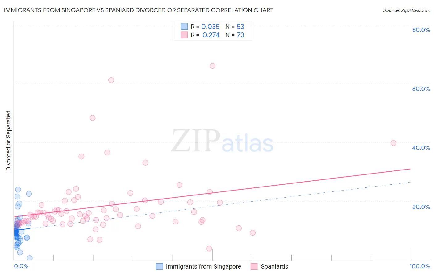 Immigrants from Singapore vs Spaniard Divorced or Separated