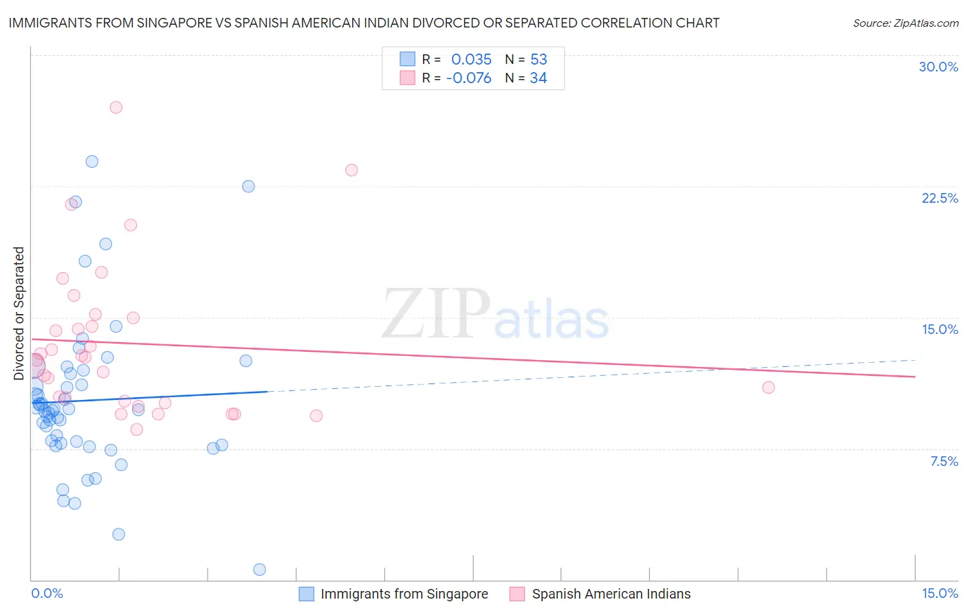 Immigrants from Singapore vs Spanish American Indian Divorced or Separated