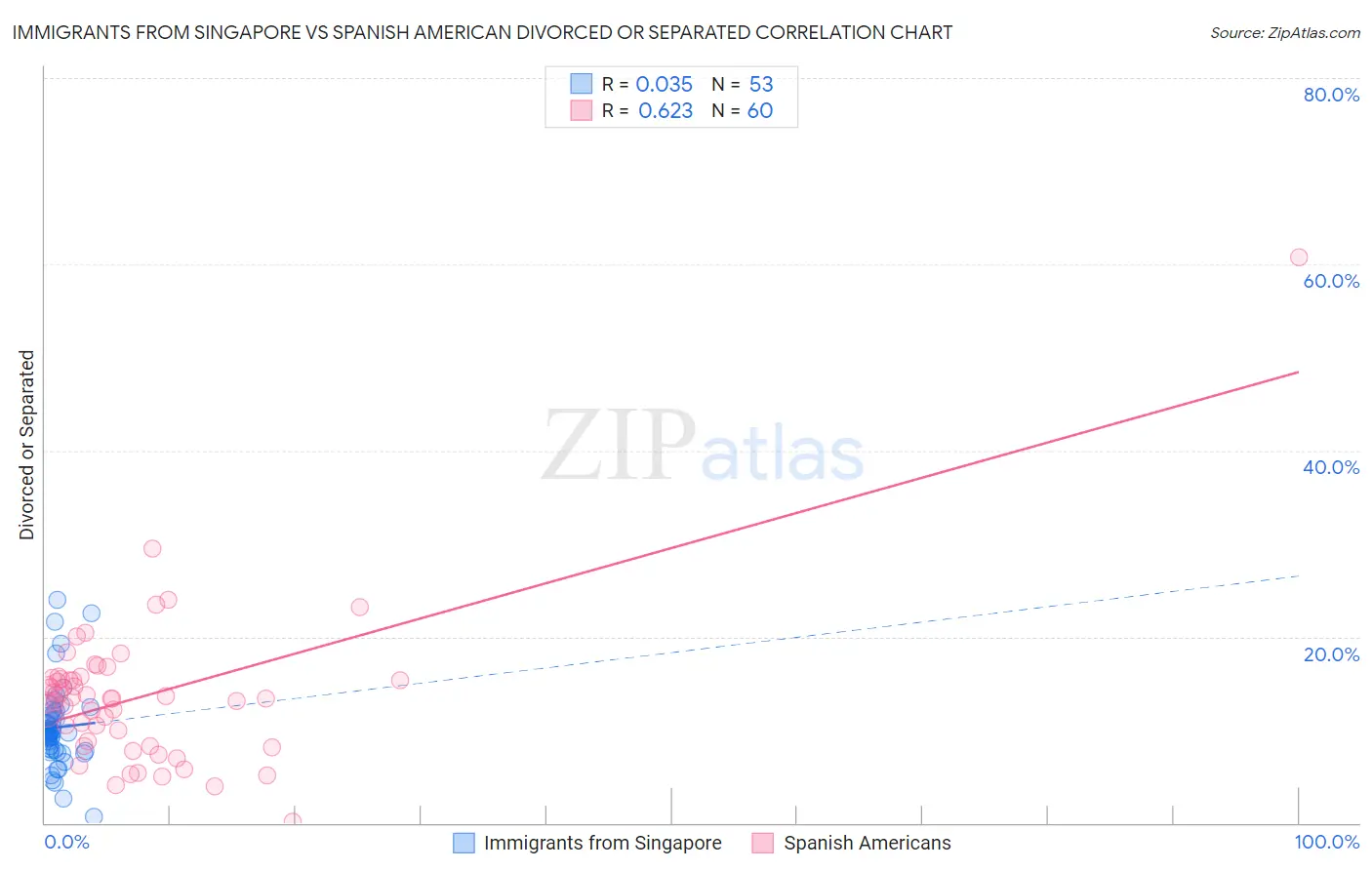Immigrants from Singapore vs Spanish American Divorced or Separated