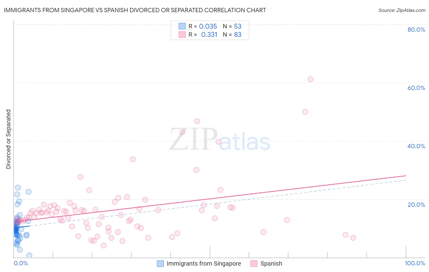 Immigrants from Singapore vs Spanish Divorced or Separated