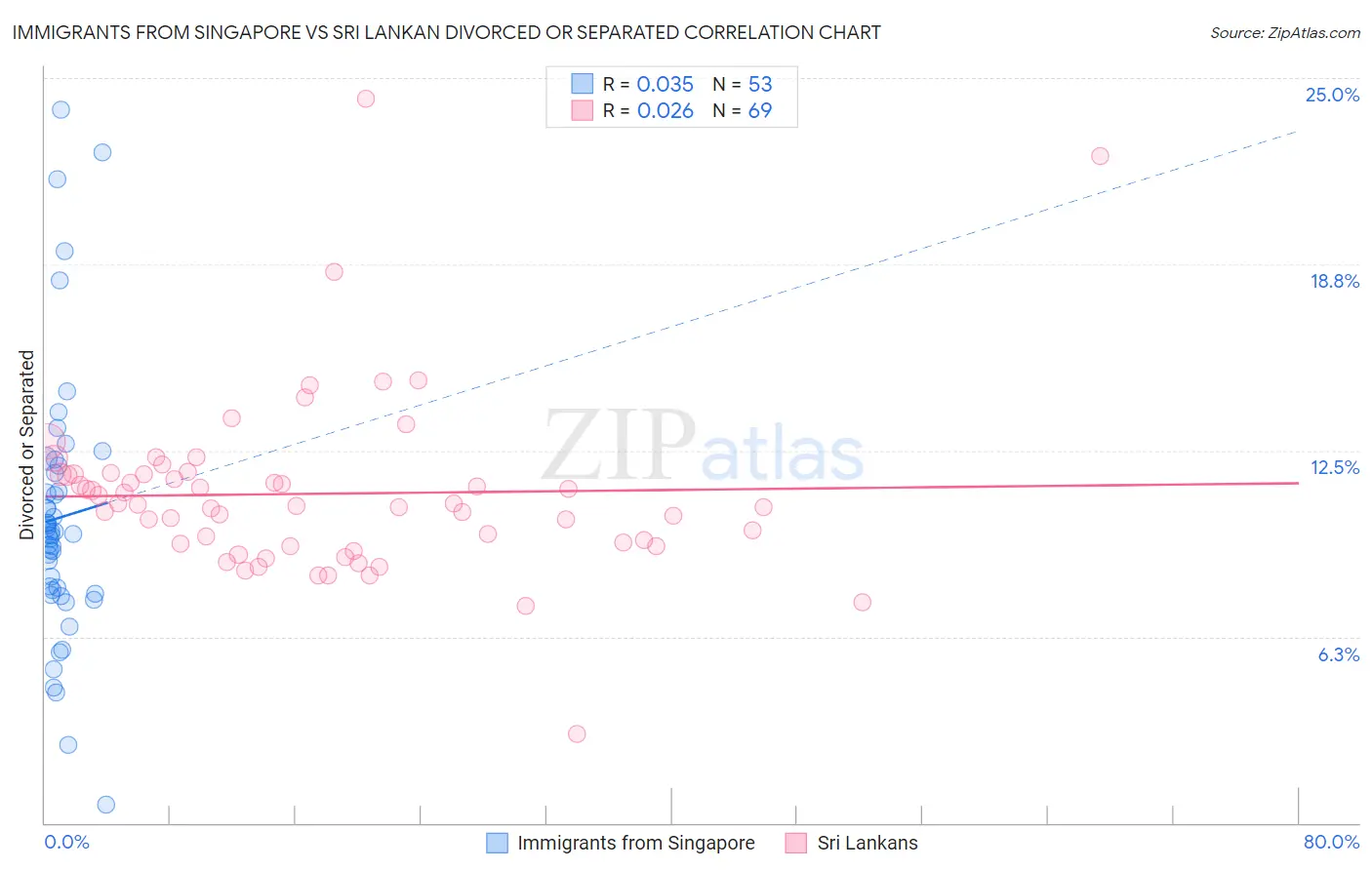 Immigrants from Singapore vs Sri Lankan Divorced or Separated