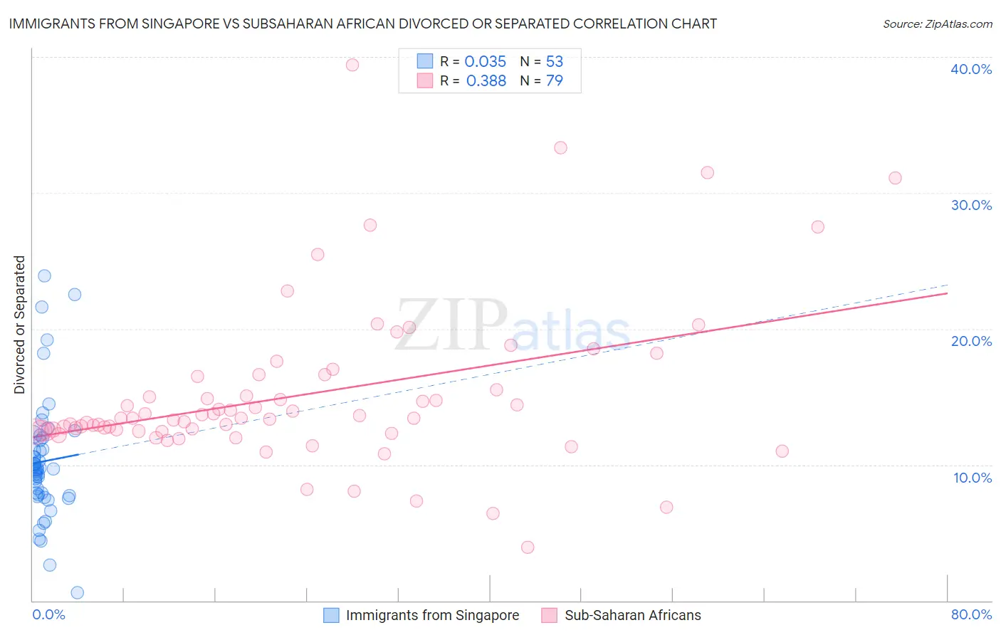 Immigrants from Singapore vs Subsaharan African Divorced or Separated