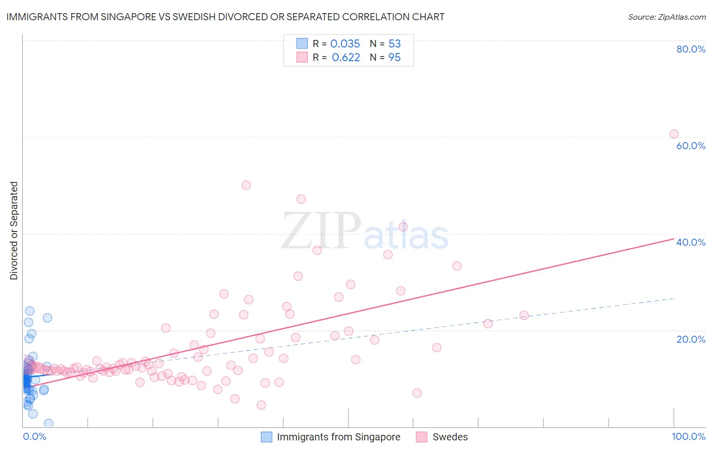 Immigrants from Singapore vs Swedish Divorced or Separated