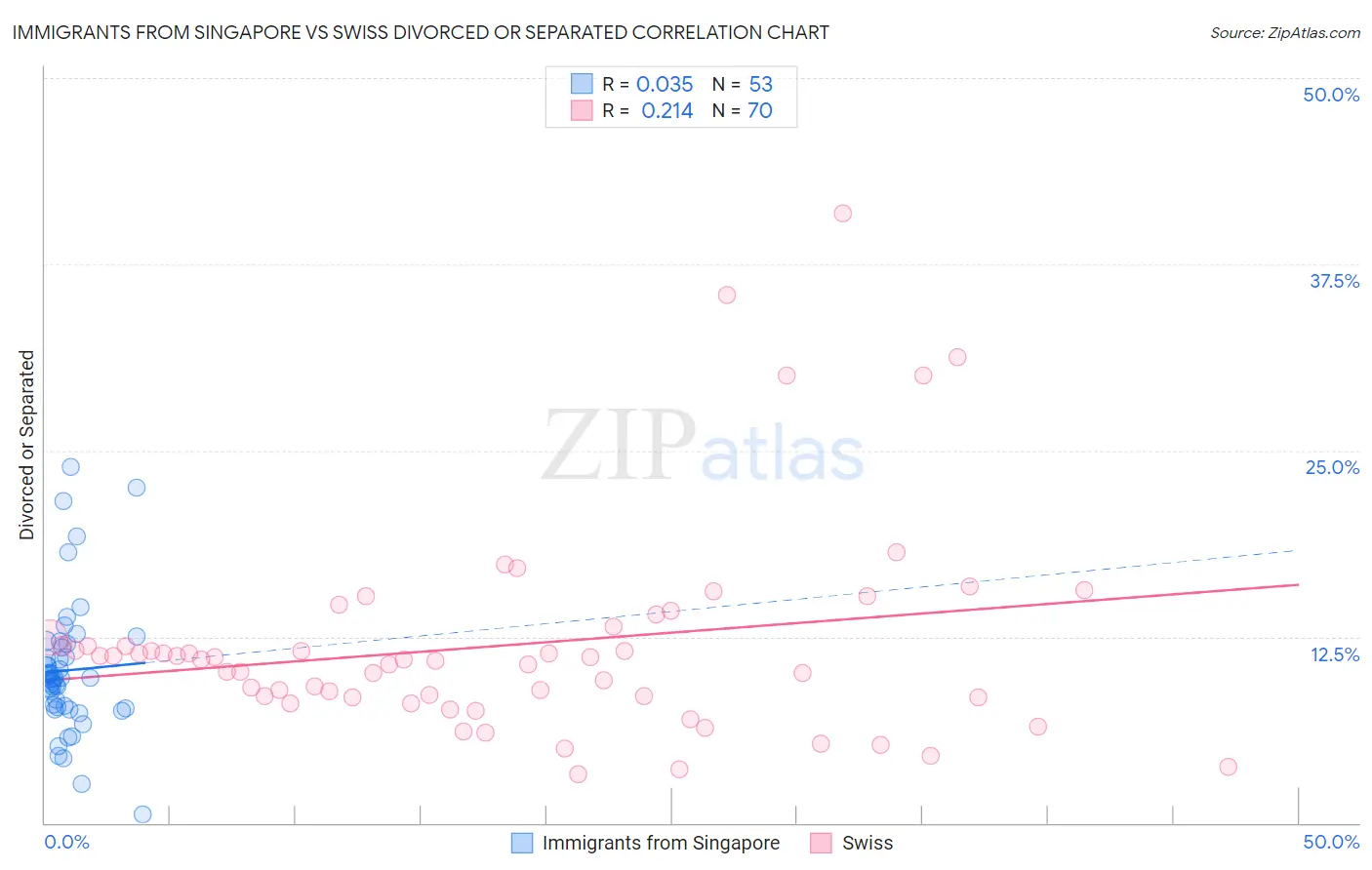 Immigrants from Singapore vs Swiss Divorced or Separated