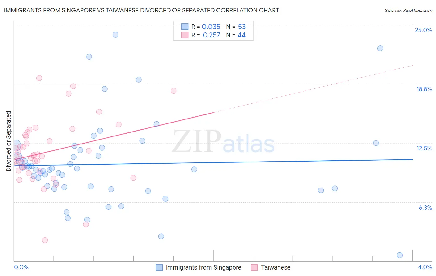 Immigrants from Singapore vs Taiwanese Divorced or Separated