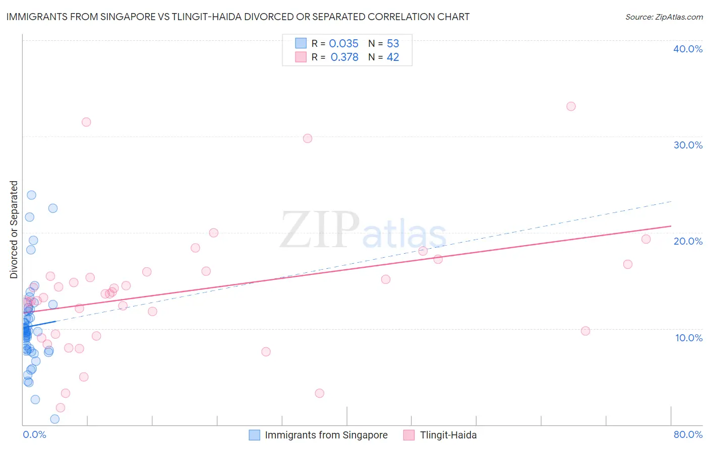 Immigrants from Singapore vs Tlingit-Haida Divorced or Separated