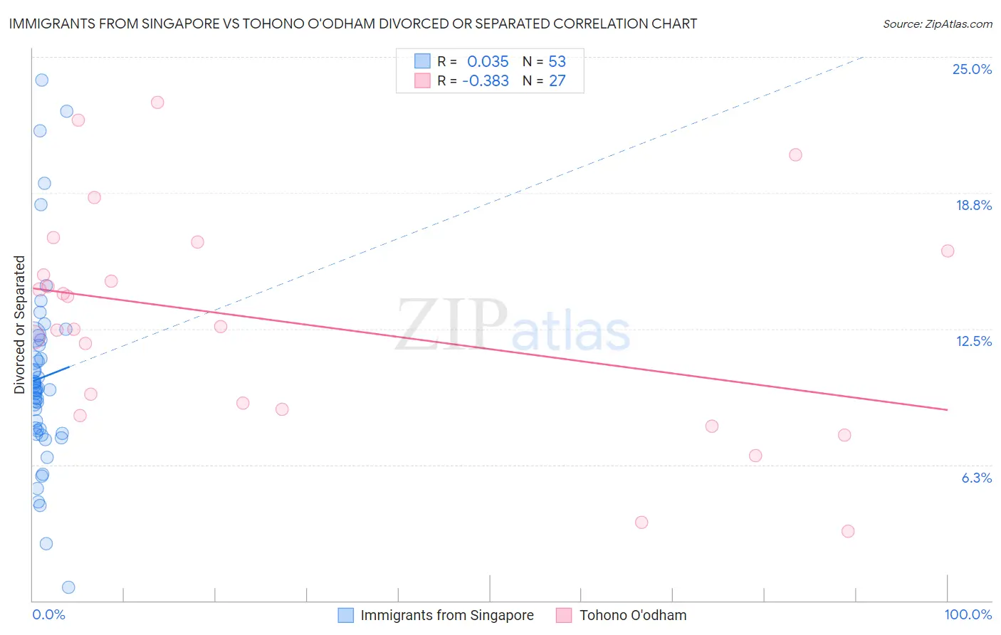 Immigrants from Singapore vs Tohono O'odham Divorced or Separated