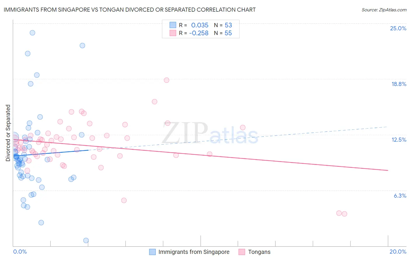 Immigrants from Singapore vs Tongan Divorced or Separated