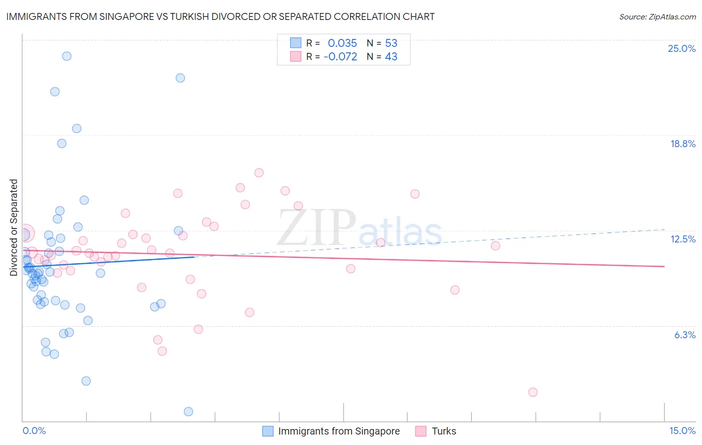 Immigrants from Singapore vs Turkish Divorced or Separated