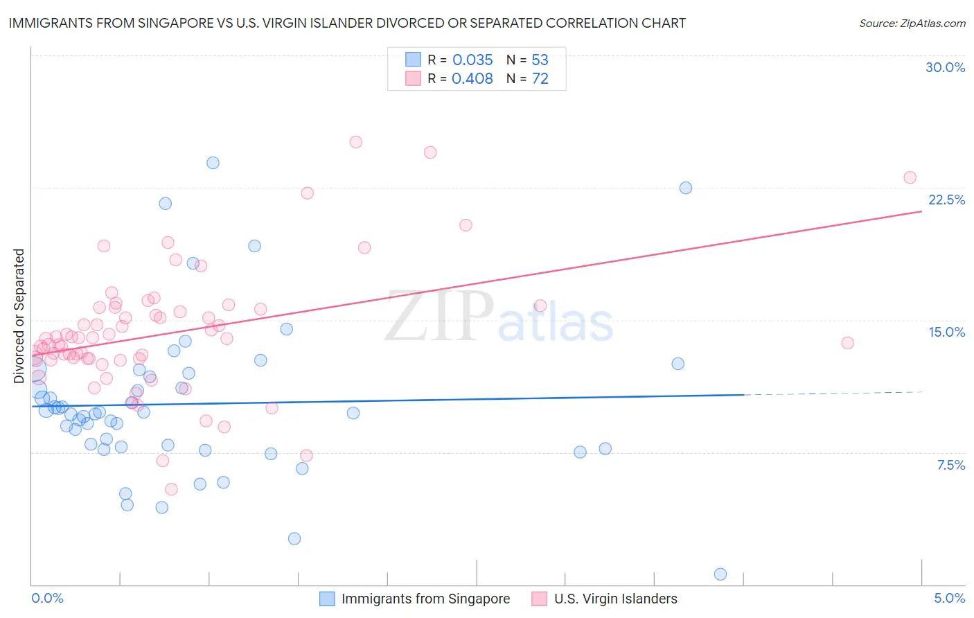 Immigrants from Singapore vs U.S. Virgin Islander Divorced or Separated