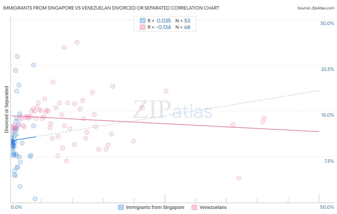 Immigrants from Singapore vs Venezuelan Divorced or Separated