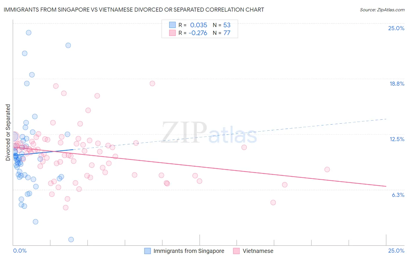 Immigrants from Singapore vs Vietnamese Divorced or Separated