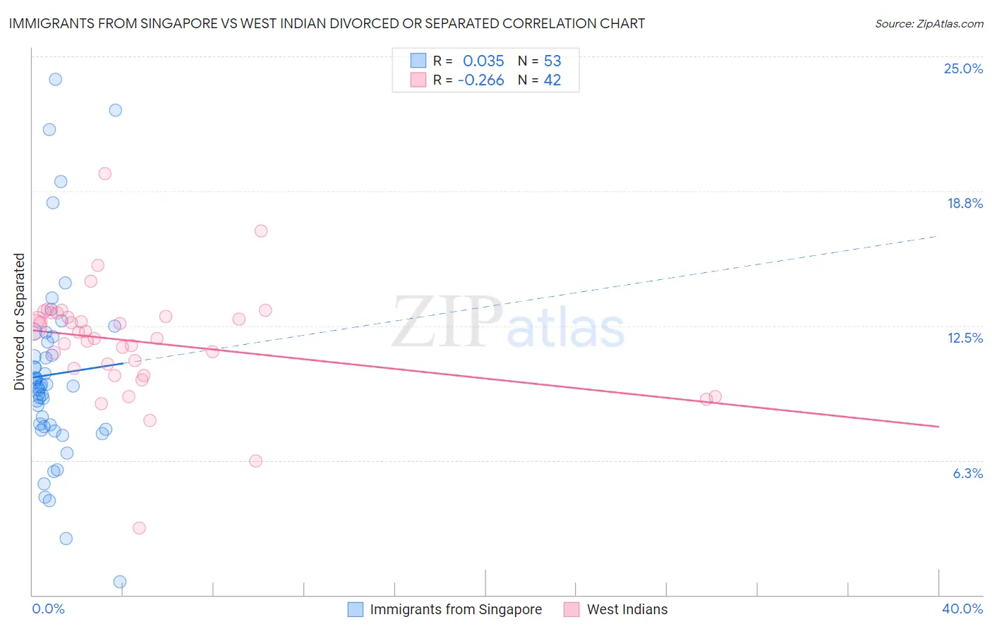 Immigrants from Singapore vs West Indian Divorced or Separated
