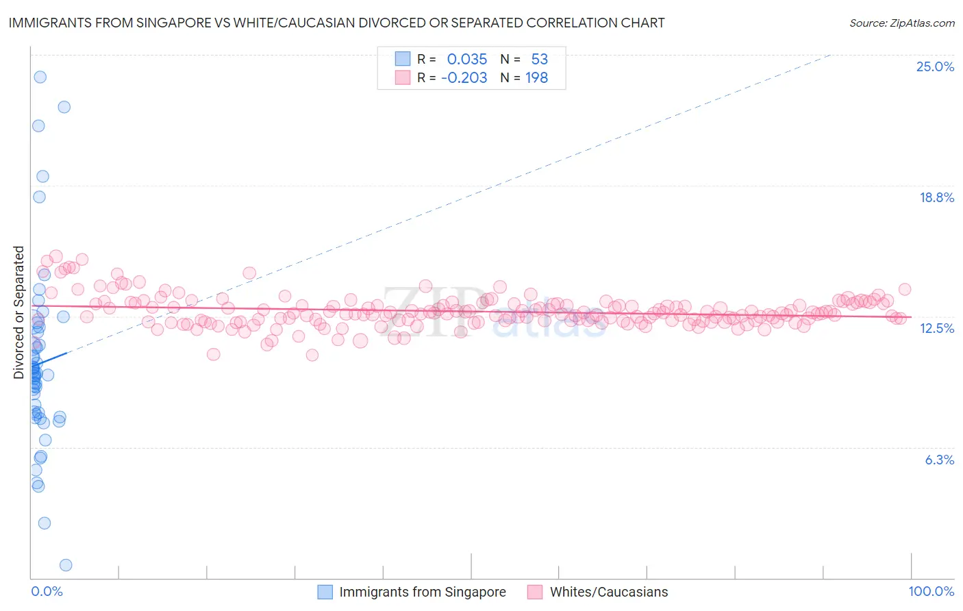 Immigrants from Singapore vs White/Caucasian Divorced or Separated