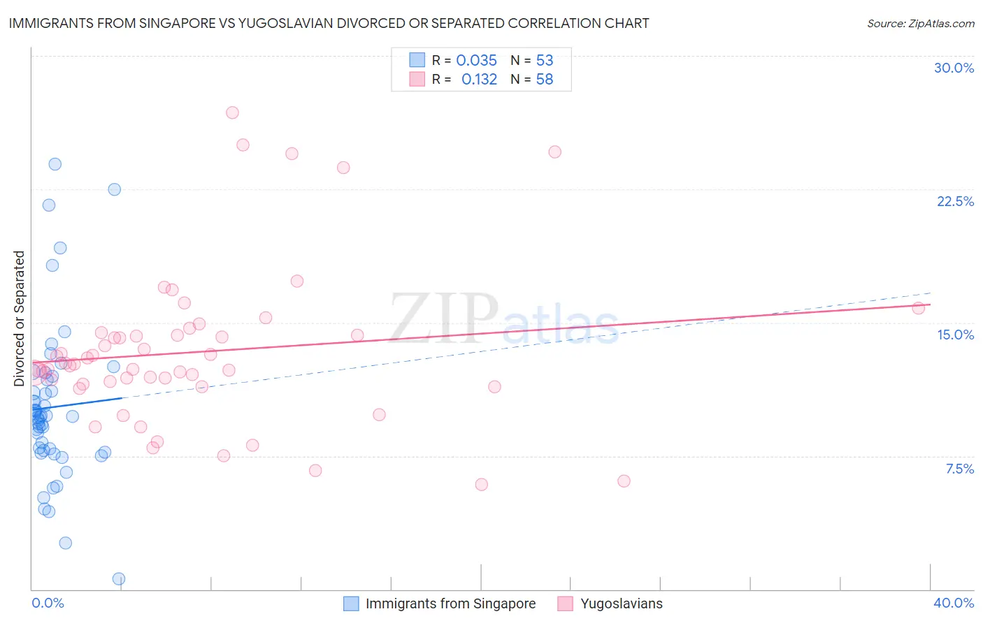 Immigrants from Singapore vs Yugoslavian Divorced or Separated