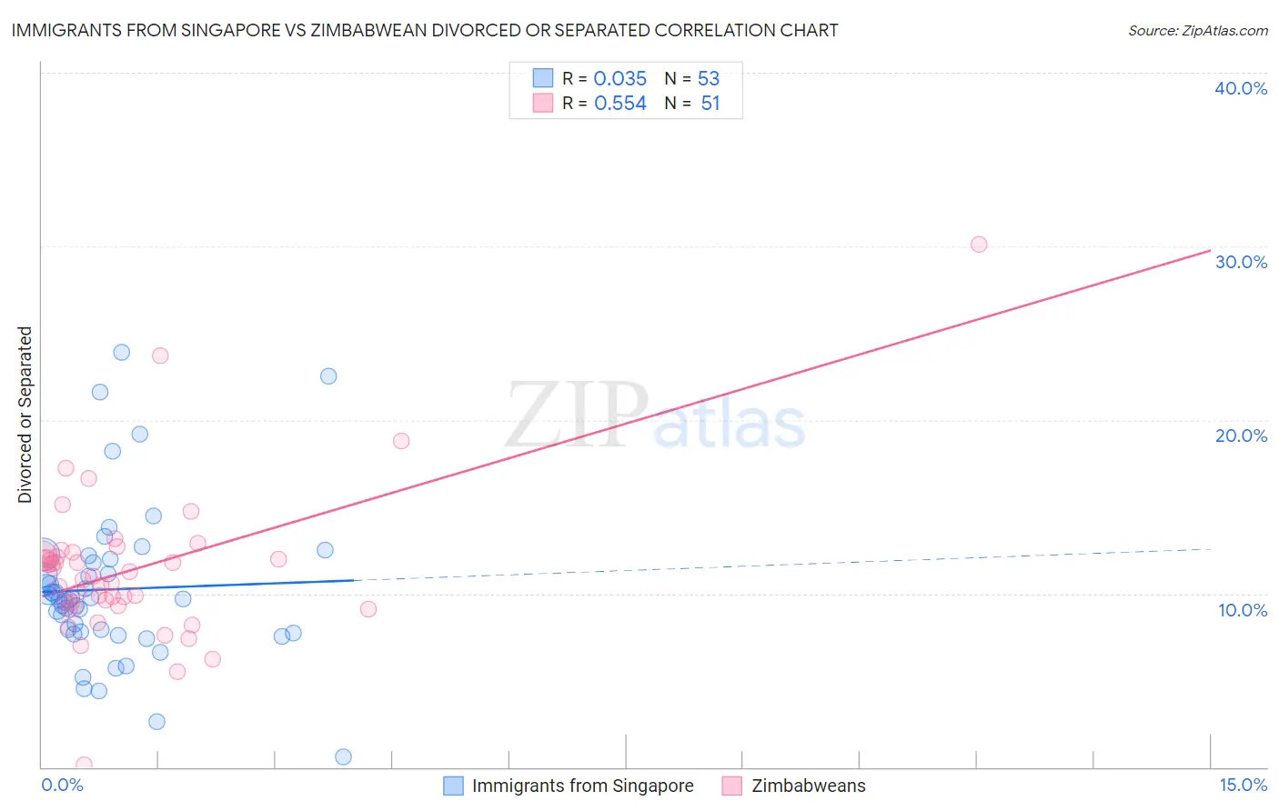 Immigrants from Singapore vs Zimbabwean Divorced or Separated