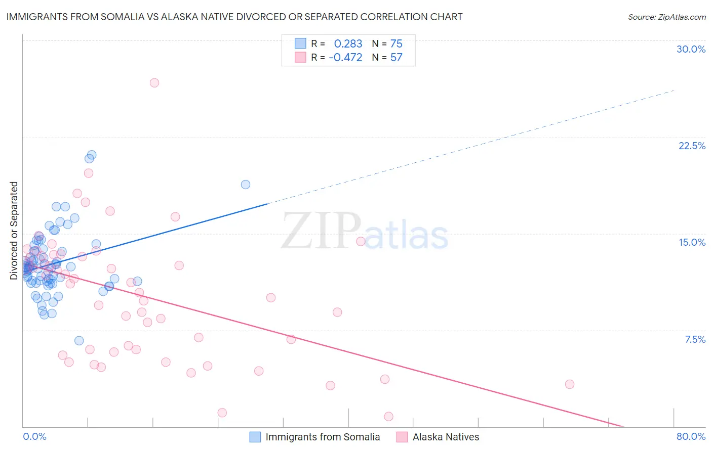 Immigrants from Somalia vs Alaska Native Divorced or Separated