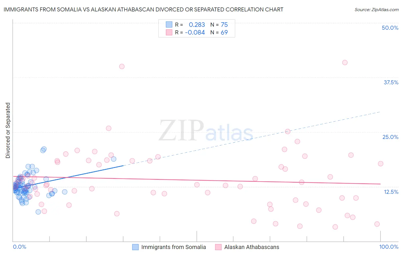 Immigrants from Somalia vs Alaskan Athabascan Divorced or Separated