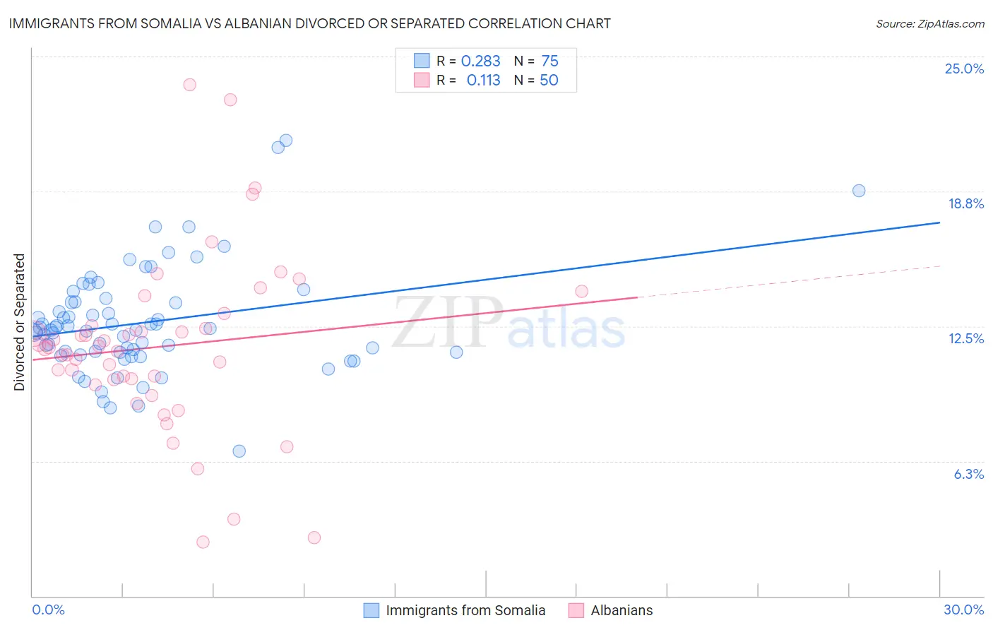Immigrants from Somalia vs Albanian Divorced or Separated