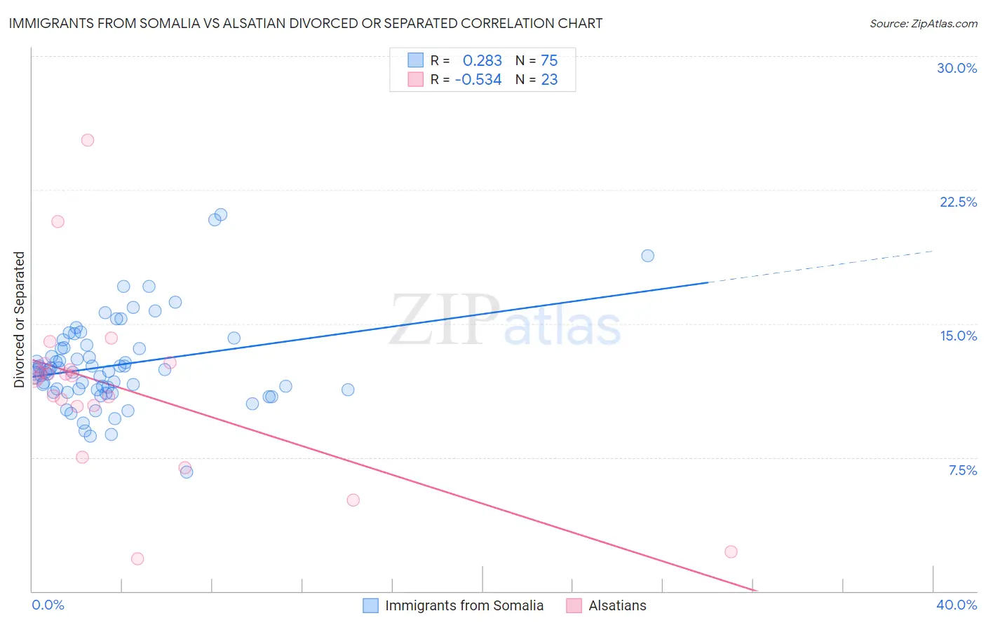 Immigrants from Somalia vs Alsatian Divorced or Separated